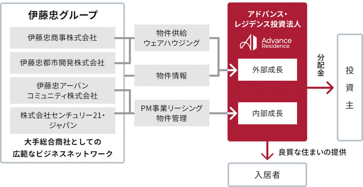伊藤忠グループとの協働関係の図