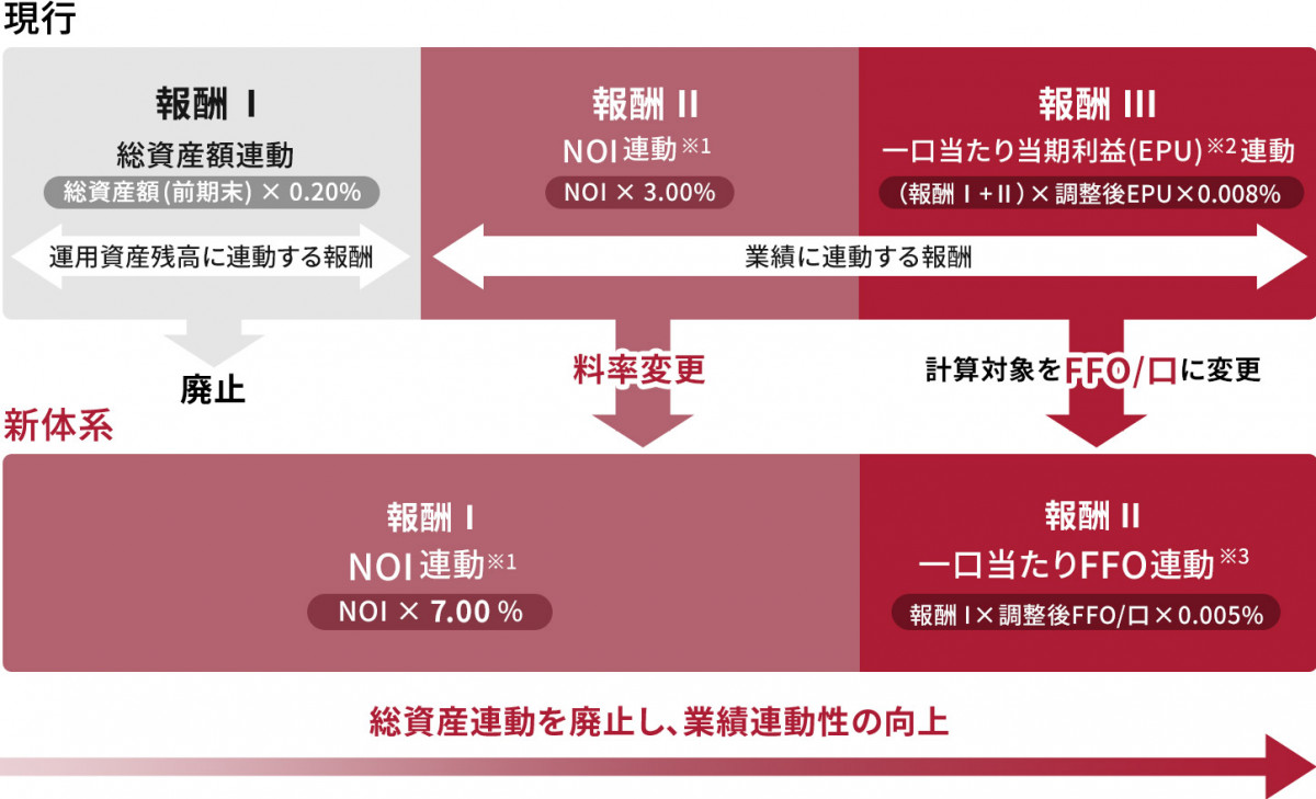NO1及び調整後EPUの実績に連動した資産運用報酬体系の図