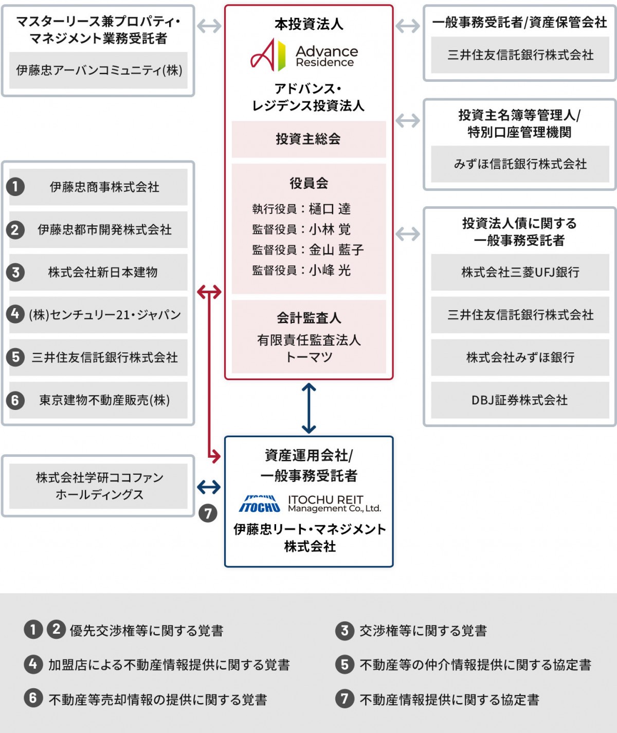 投資法人の仕組みの図