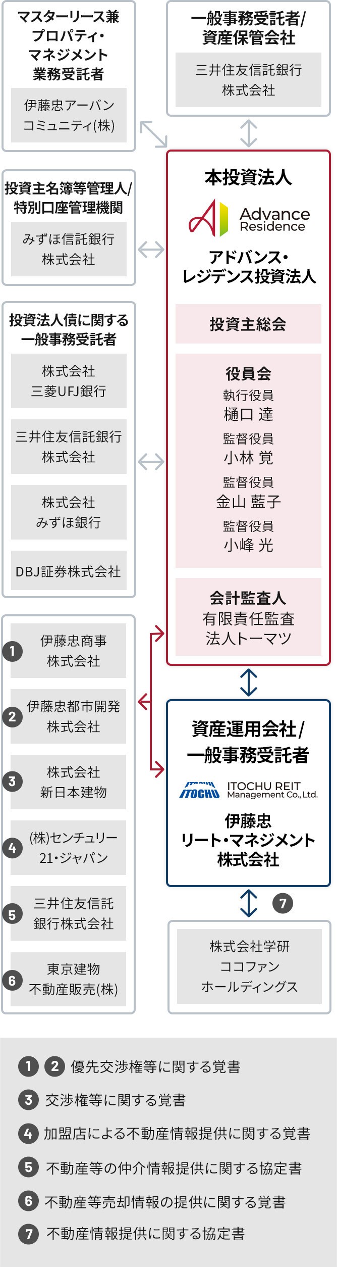 投資法人の仕組みの図