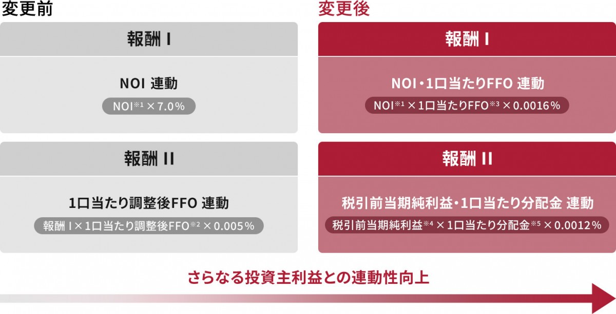 NO1及び調整後EPUの実績に連動した資産運用報酬体系の図
