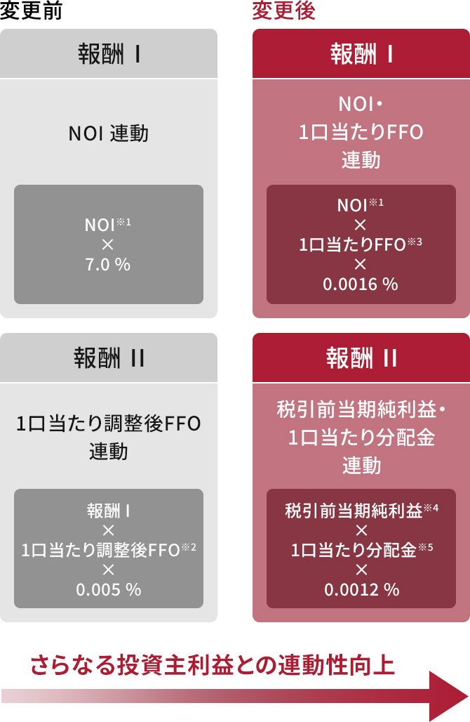 NO1及び調整後EPUの実績に連動した資産運用報酬体系の図