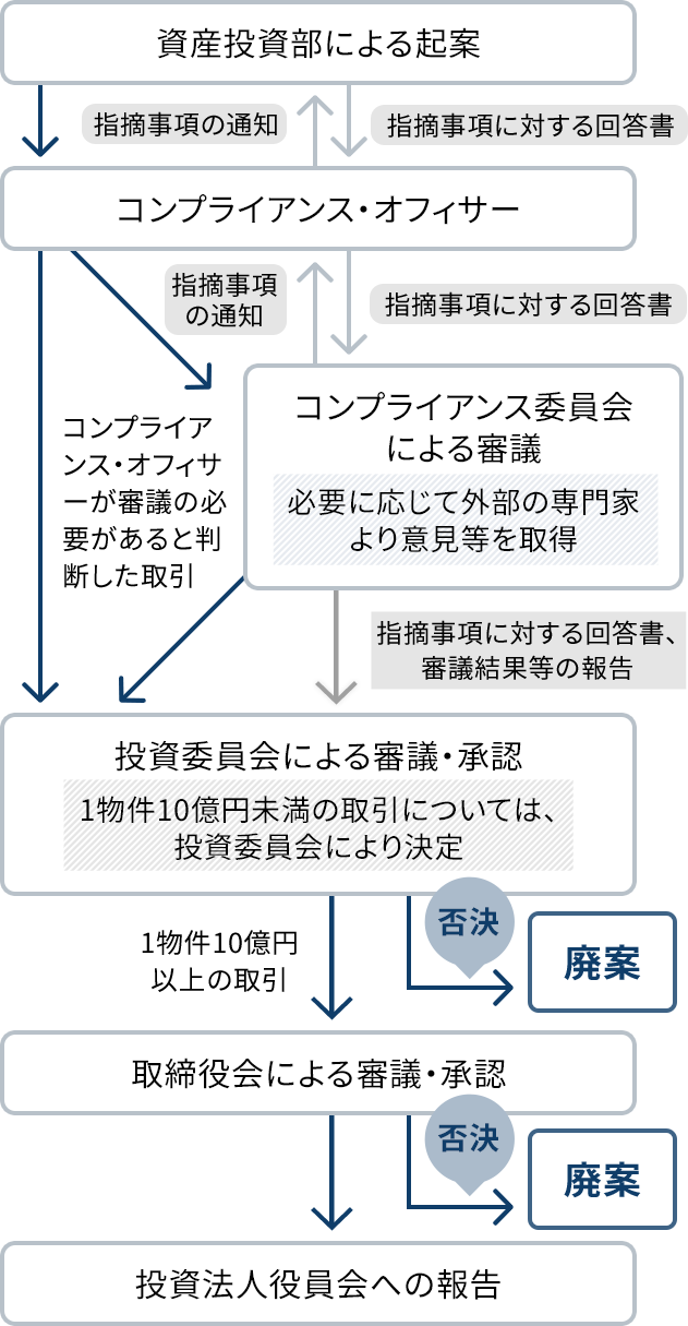 コンプライアンス アドバンス レジデンス投資法人