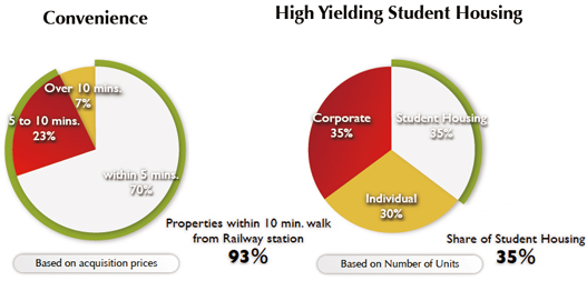 Convenience - High Yielding Student Housing