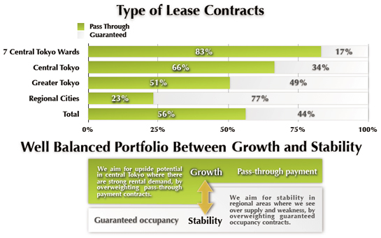 Type of Lease Contracts - Well Balanced Portfolio Between Growth and Stability