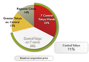 Central Tokyo 71%