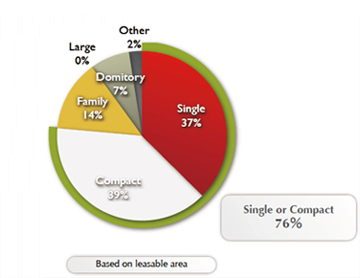 Single or Compact 76%