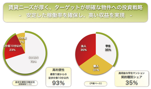 高利便性、高収益な学生マンション