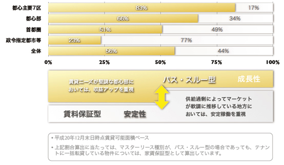 契約形態の特徴、成長性と安定性のバランスに配慮した資産運用